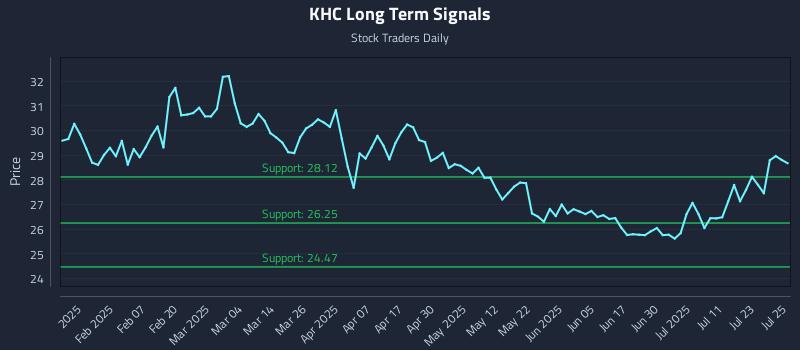 KHC Long Term Analysis for July 28 2025