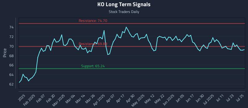 KO Long Term Analysis for July 28 2025 KO Long Term Analysis for July 28 2025