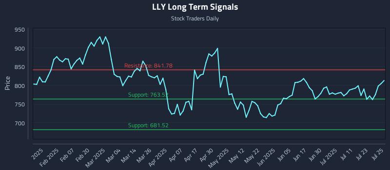 LLY Long Term Analysis for July 28 2025 LLY Long Term Analysis for July 28 2025