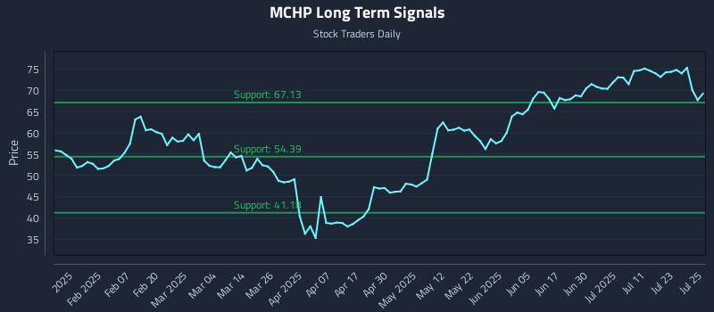 MCHP Long Term Analysis for July 28 2025 MCHP Long Term Analysis for July 28 2025
