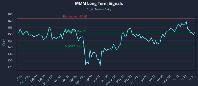 MMM Long Term Analysis for July 28 2025 MMM Long Term Analysis for July 28 2025