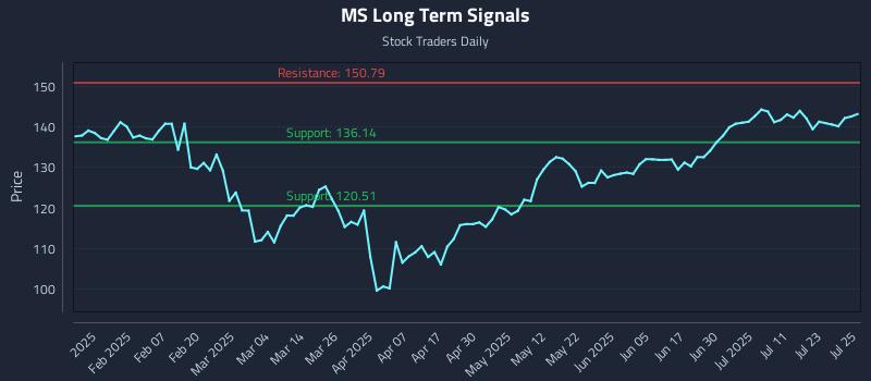 MS Long Term Analysis for July 28 2025 MS Long Term Analysis for July 28 2025