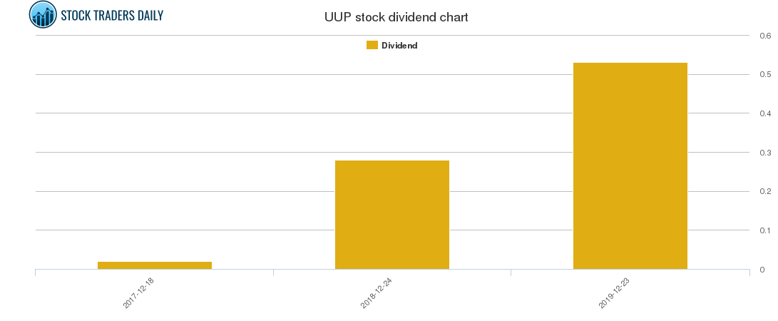 UUP Dividend Chart