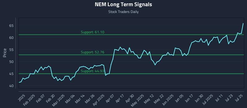 NEM Long Term Analysis for July 28 2025 NEM Long Term Analysis for July 28 2025
