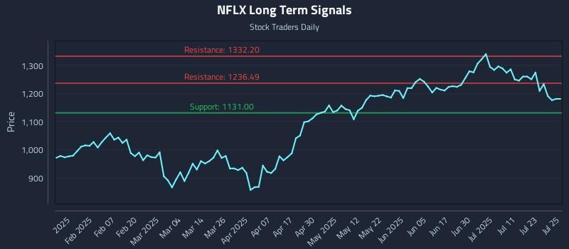NFLX Long Term Analysis for July 28 2025