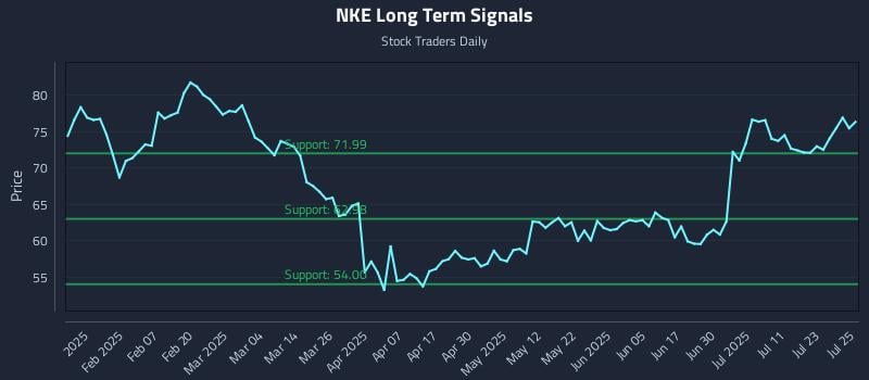 NKE Long Term Analysis for July 28 2025 NKE Long Term Analysis for July 28 2025