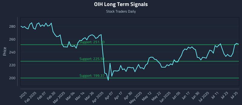 OIH Long Term Analysis for July 28 2025 OIH Long Term Analysis for July 28 2025