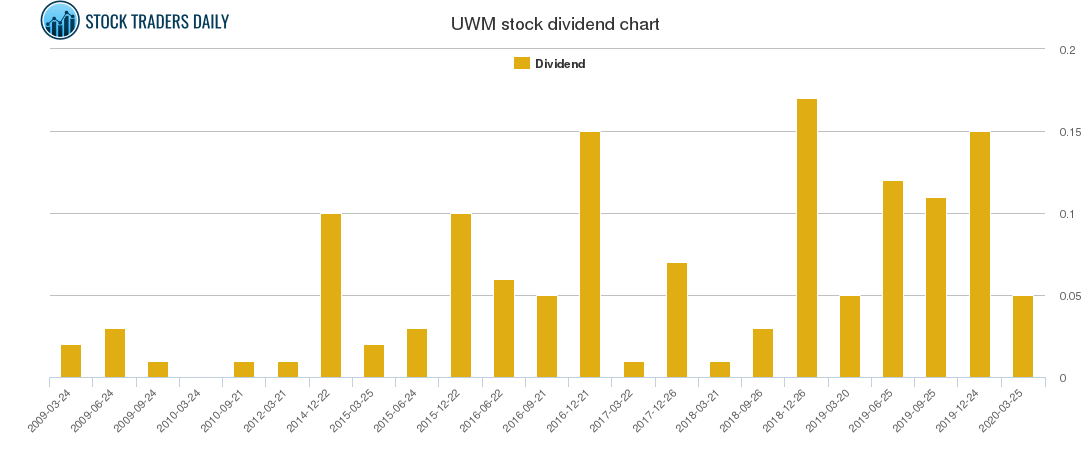 UWM Dividend Chart