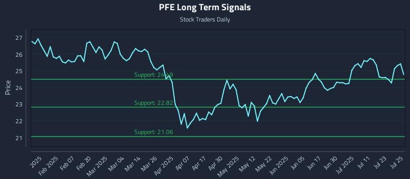 PFE Long Term Analysis for July 28 2025 PFE Long Term Analysis for July 28 2025