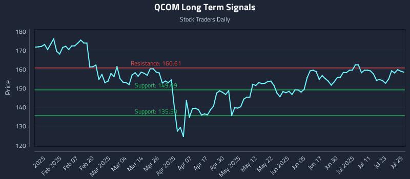 QCOM Long Term Analysis for July 28 2025 QCOM Long Term Analysis for July 28 2025