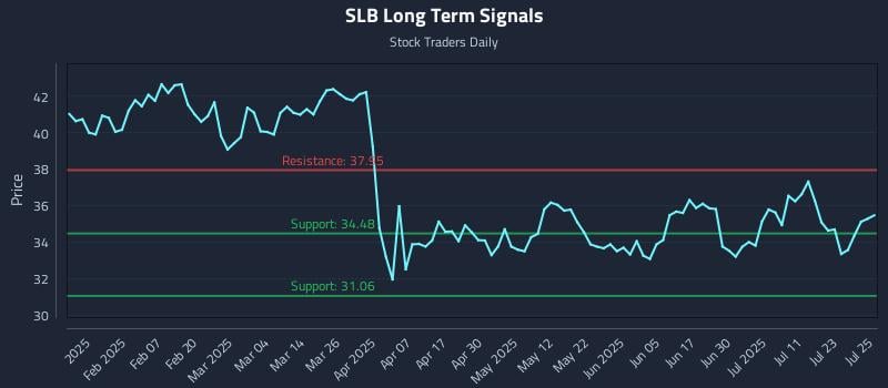 SLB Long Term Analysis for July 28 2025
