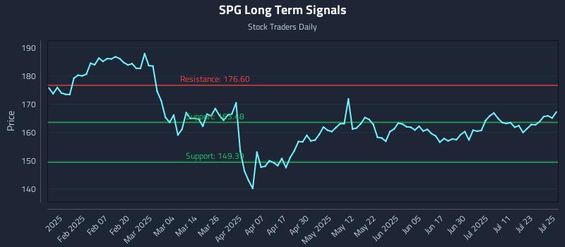 SPG Long Term Analysis for July 28 2025 SPG Long Term Analysis for July 28 2025