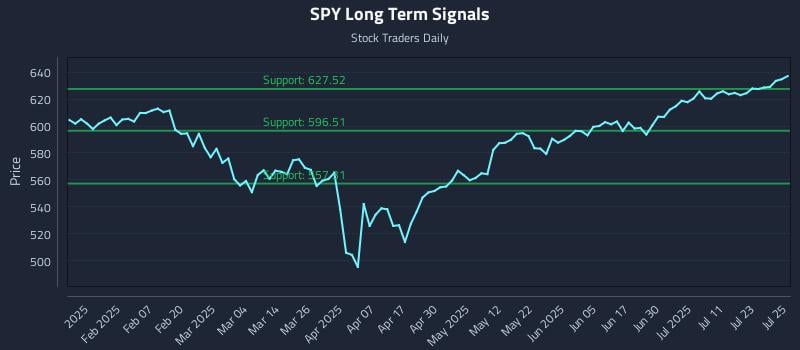 SPY Long Term Analysis for July 28 2025 SPY Long Term Analysis for July 28 2025