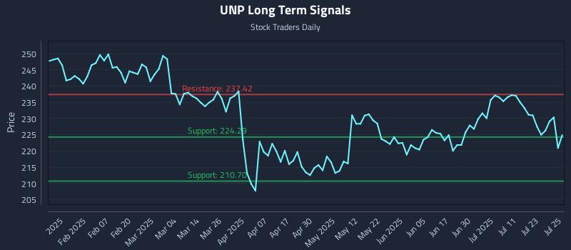 UNP Long Term Analysis for July 28 2025 UNP Long Term Analysis for July 28 2025