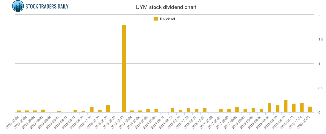 UYM Dividend Chart