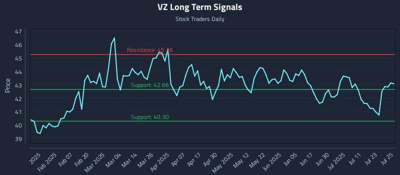 VZ Long Term Analysis for July 28 2025 VZ Long Term Analysis for July 28 2025