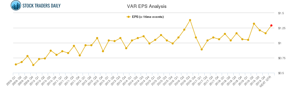 VAR EPS Analysis