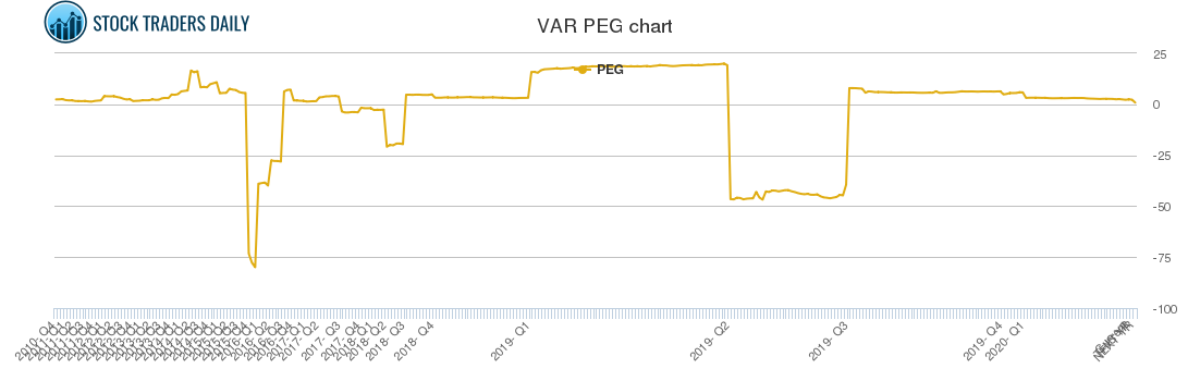 VAR PEG chart