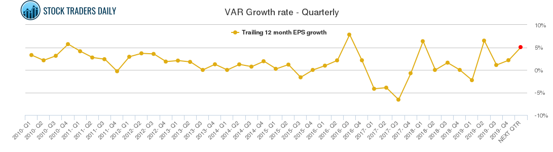 VAR Growth rate - Quarterly