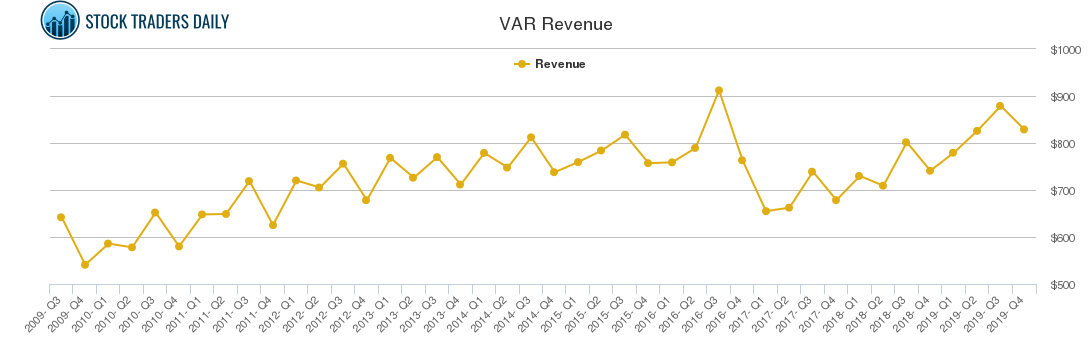 VAR Revenue chart