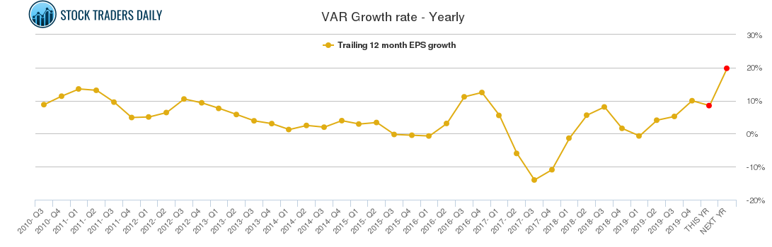 VAR Growth rate - Yearly