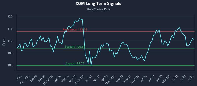 XOM Long Term Analysis for July 28 2025