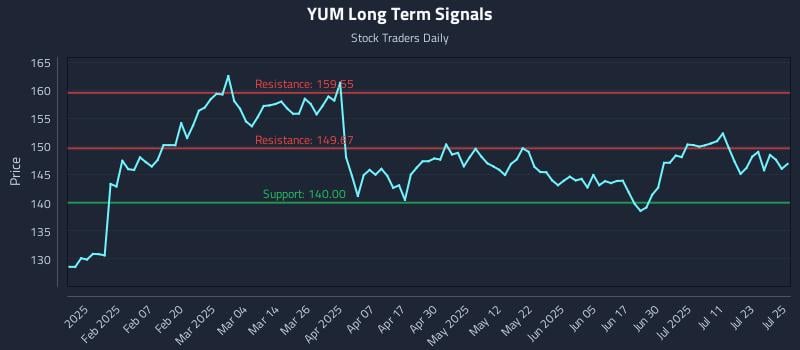YUM Long Term Analysis for July 28 2025 YUM Long Term Analysis for July 28 2025