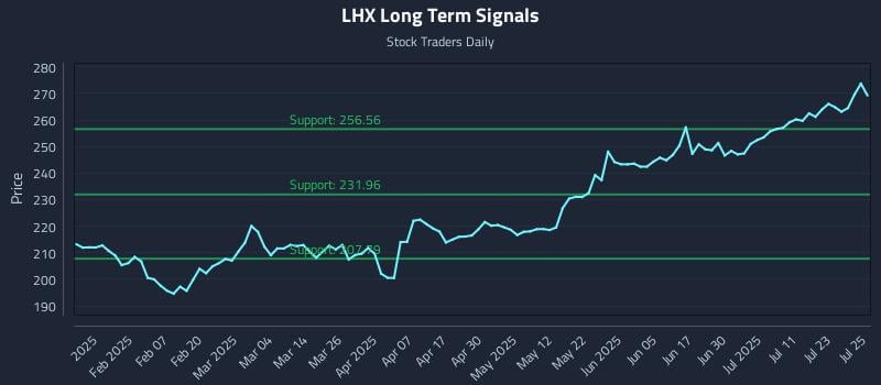 LHX Long Term Analysis for July 28 2025 LHX Long Term Analysis for July 28 2025