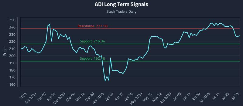 ADI Long Term Analysis for July 28 2025 ADI Long Term Analysis for July 28 2025