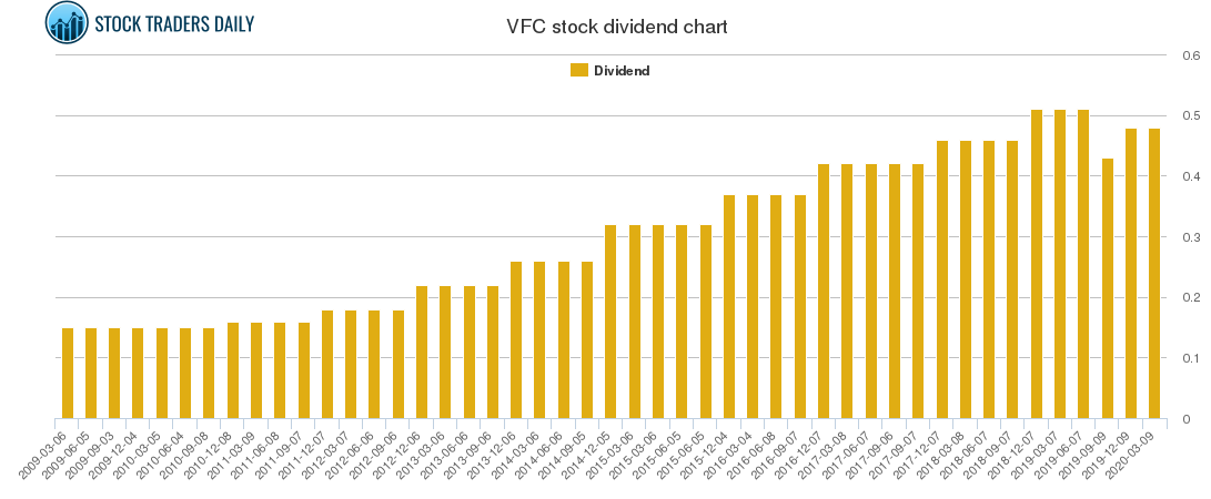 VFC Dividend Chart