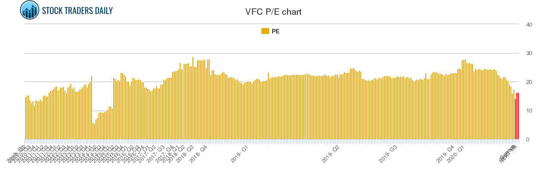 VFC PE chart
