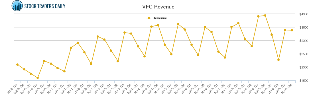 VFC Revenue chart