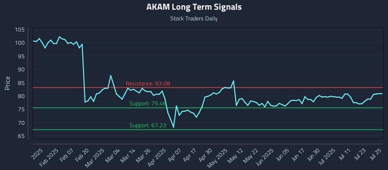 AKAM Long Term Analysis for July 28 2025 AKAM Long Term Analysis for July 28 2025