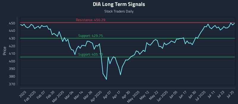 DIA Long Term Analysis for July 28 2025 DIA Long Term Analysis for July 28 2025