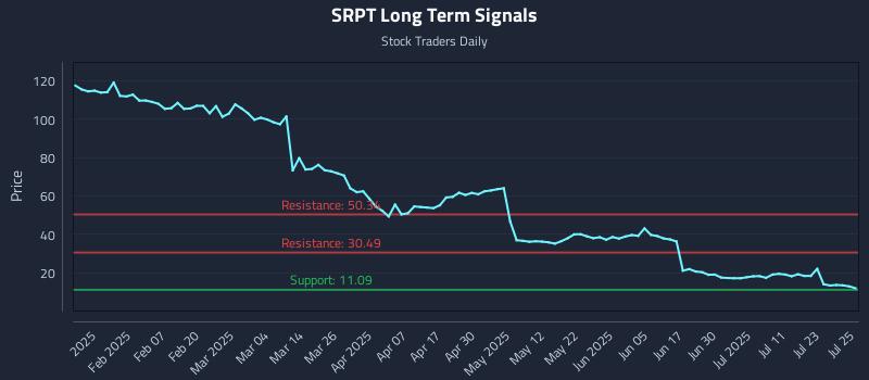SRPT Long Term Analysis for July 28 2025 SRPT Long Term Analysis for July 28 2025