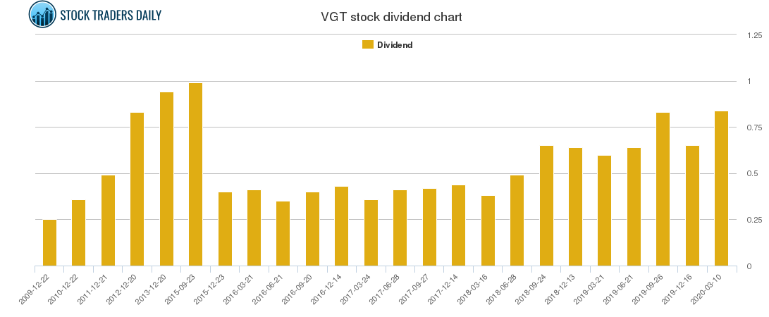 VGT Dividend Chart