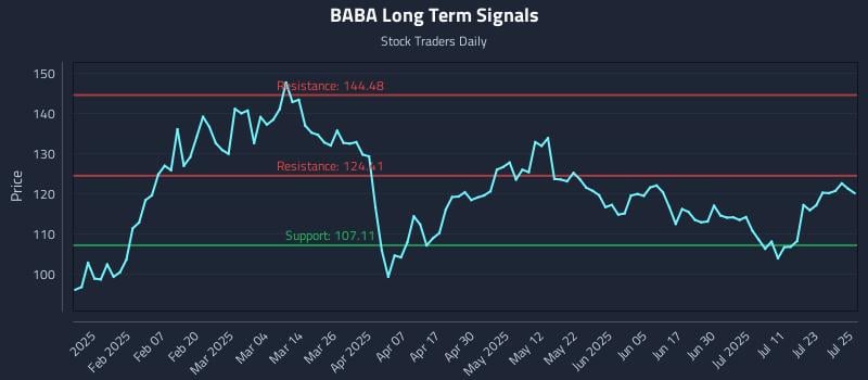 BABA Long Term Analysis for July 28 2025