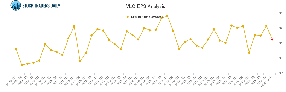 VLO EPS Analysis