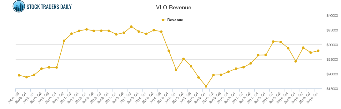 VLO Revenue chart