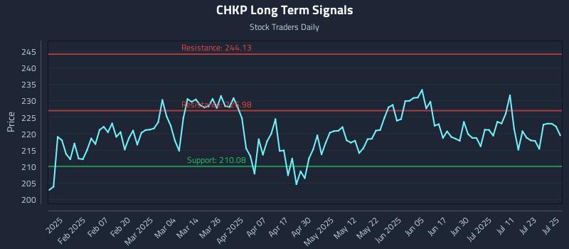 CHKP Long Term Analysis for July 28 2025 CHKP Long Term Analysis for July 28 2025