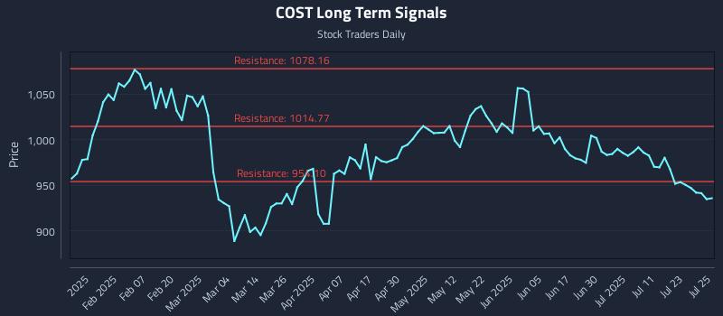 COST Long Term Analysis for July 28 2025 COST Long Term Analysis for July 28 2025