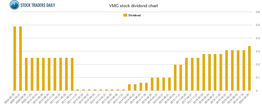 VMC Dividend Chart