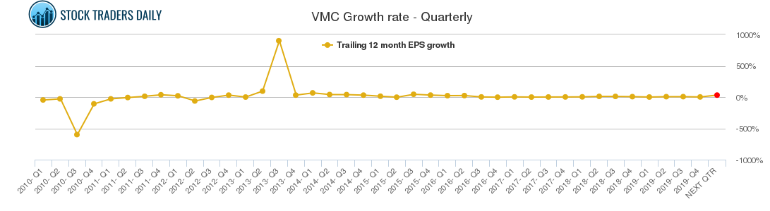 VMC Growth rate - Quarterly