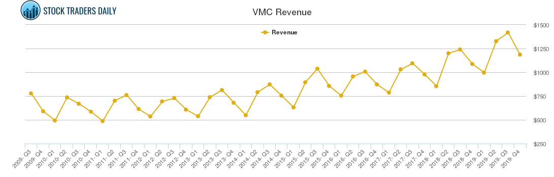 VMC Revenue chart
