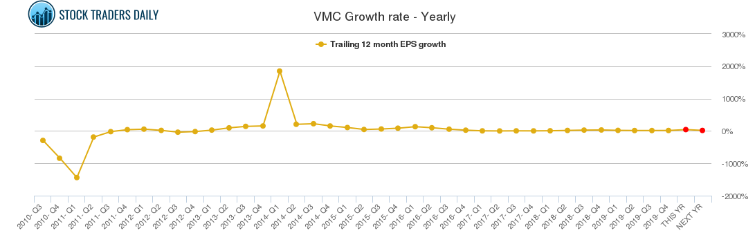 VMC Growth rate - Yearly