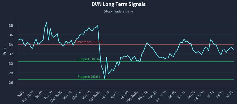 DVN Long Term Analysis for July 28 2025 DVN Long Term Analysis for July 28 2025