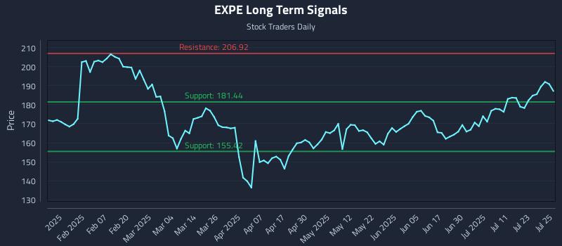 EXPE Long Term Analysis for July 28 2025 EXPE Long Term Analysis for July 28 2025