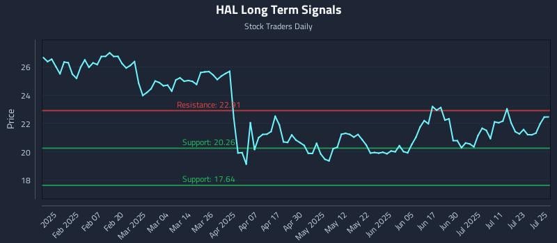 HAL Long Term Analysis for July 28 2025 HAL Long Term Analysis for July 28 2025