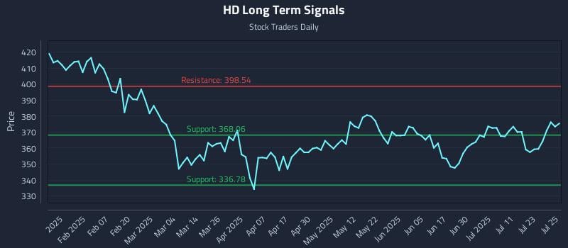 HD Long Term Analysis for July 28 2025