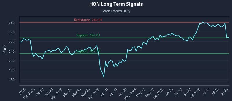 HON Long Term Analysis for July 28 2025 HON Long Term Analysis for July 28 2025